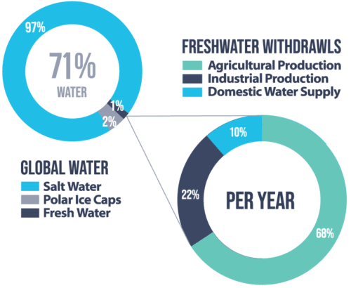 Graphic: Global water Break down
